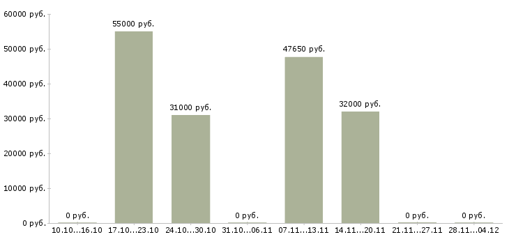 Вакансии зам директора по персоналу Санкт-петербург - Медиана зарплат зам директора по персоналу Санкт-петербург за 2 месяца