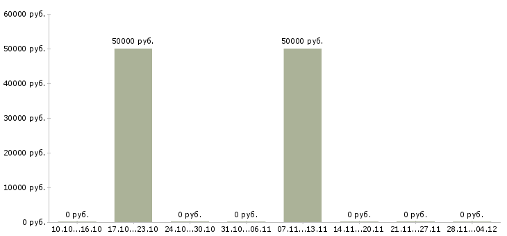 Вакансии заместитель руководителя по развитию компании Башкортостан - Медиана зарплат заместитель руководителя по развитию компании Башкортостан за 2 месяца