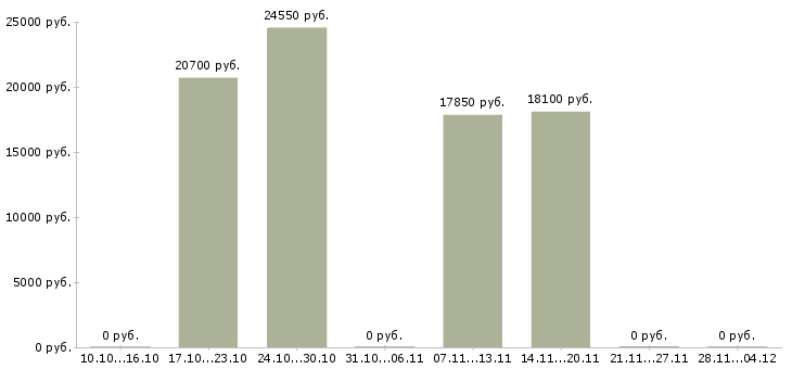 Вакансии кассир в торговую сеть в Перми - Медиана зарплат кассир в торговую сеть в Перми за 2 месяца