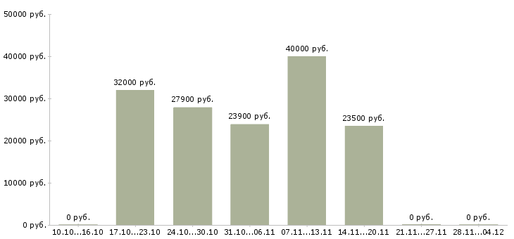 Вакансии кассир торговой сети в Одинцово - Медиана зарплат кассир торговой сети в Одинцово за 2 месяца
