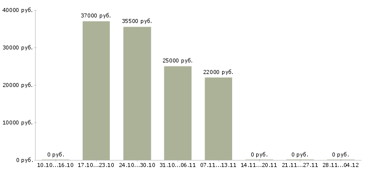 Вакансии консультант по услугам связи Бурятия - Медиана зарплат консультант по услугам связи Бурятия за 2 месяца