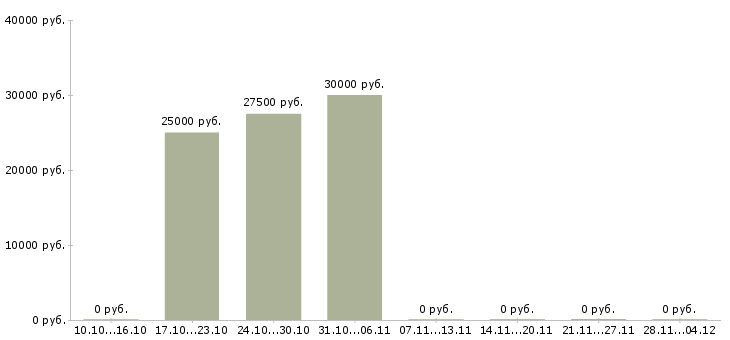Вакансии менеджер по закупкам оборудования в Казани - Медиана зарплат менеджер по закупкам оборудования в Казани за 2 месяца