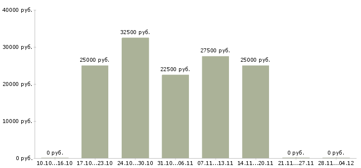 Вакансии менеджер по продажам и сервису в Твери - Медиана зарплат менеджер по продажам и сервису в Твери за 2 месяца