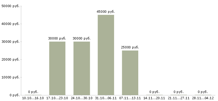 Вакансии менеджер по продажам сервиса в Иваново - Медиана зарплат менеджер по продажам сервиса в Иваново за 2 месяца