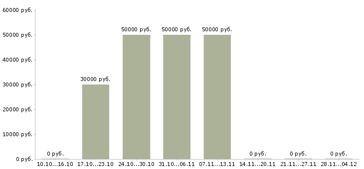 Вакансии менеджер по продажам сервиса в Калининграде - Медиана зарплат менеджер по продажам сервиса в Калининграде за 2 месяца