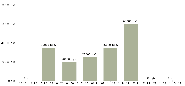 Вакансии менеджер по развитию и продвижению в Курске - Медиана зарплат менеджер по развитию и продвижению в Курске за 2 месяца