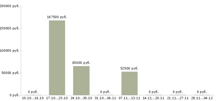 Вакансии менеджер по развитию предприятия в Липецке - Медиана зарплат менеджер по развитию предприятия в Липецке за 2 месяца