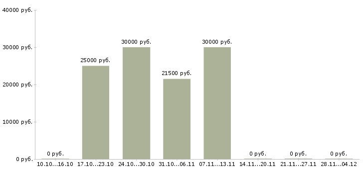 Вакансии менеджер по рекламе в офис в Иваново - Медиана зарплат менеджер по рекламе в офис в Иваново за 2 месяца