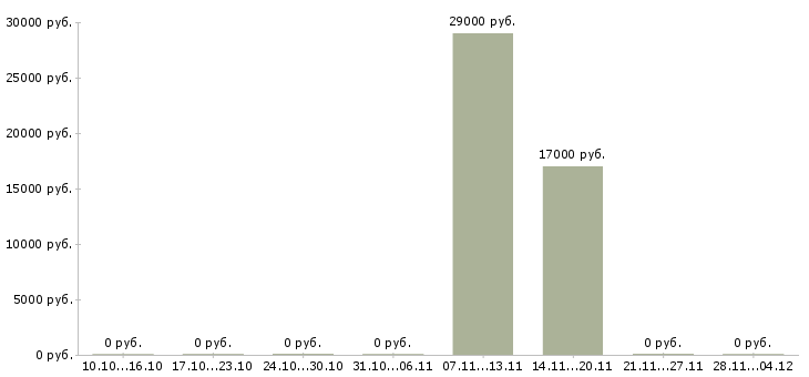 Вакансии менеджер по рекламе в офис в Рязани - Медиана зарплат менеджер по рекламе в офис в Рязани за 2 месяца