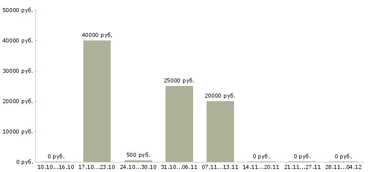Вакансии менеджер по сервису и качеству Башкортостан - Медиана зарплат менеджер по сервису и качеству Башкортостан за 2 месяца