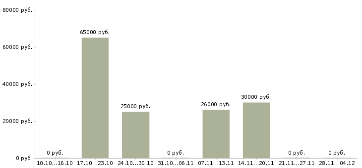 Вакансии менеджер по сервису и качеству в Самаре - Медиана зарплат менеджер по сервису и качеству в Самаре за 2 месяца