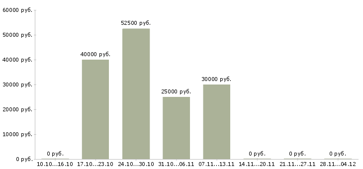 Вакансии менеджер по сервису и качеству в Уфе - Медиана зарплат менеджер по сервису и качеству в Уфе за 2 месяца