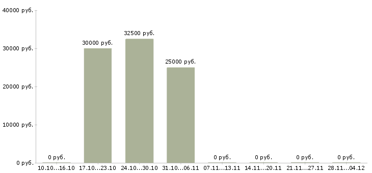 Вакансии менеджер по сервису и качеству в Ярославле - Медиана зарплат менеджер по сервису и качеству в Ярославле за 2 месяца