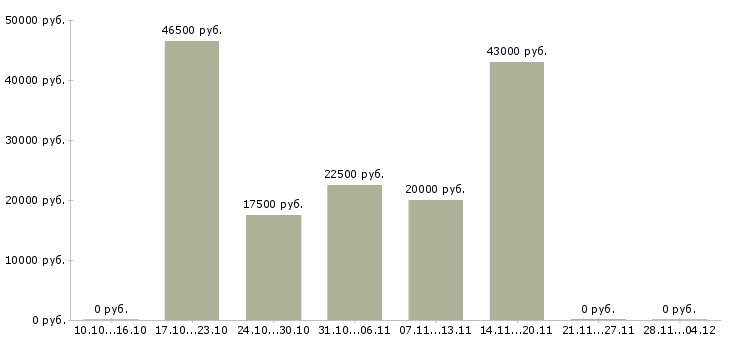 Вакансии менеджеры в крупную международную компанию в Кирове - Медиана зарплат менеджеры в крупную международную компанию в Кирове за 2 месяца
