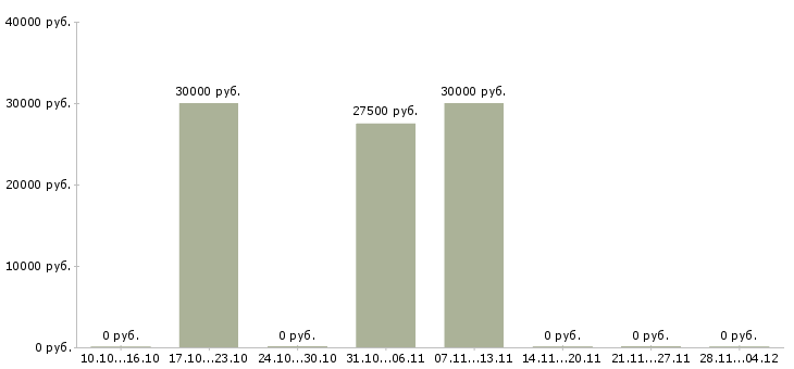 Вакансии механик по обслуживанию и ремонту в Воронеже - Медиана зарплат механик по обслуживанию и ремонту в Воронеже за 2 месяца