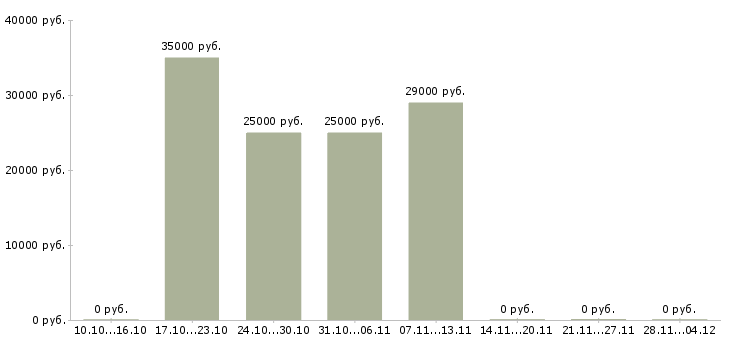 Вакансии оператор клиентской базы в Ульяновске - Медиана зарплат оператор клиентской базы в Ульяновске за 2 месяца