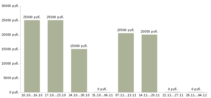 Вакансии оператор пк по интернету в Чите - Медиана зарплат оператор пк по интернету в Чите за 2 месяца