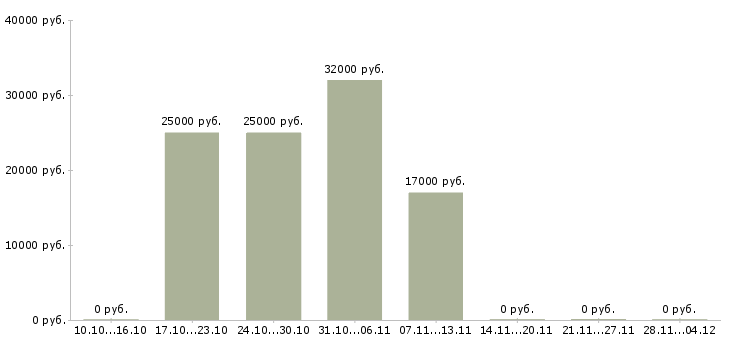 Вакансии продавец консультант с кассой в Калининграде - Медиана зарплат продавец консультант с кассой в Калининграде за 2 месяца