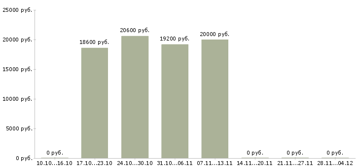 Вакансии продавец по гибкому графику работы в Брянске - Медиана зарплат продавец по гибкому графику работы в Брянске за 2 месяца