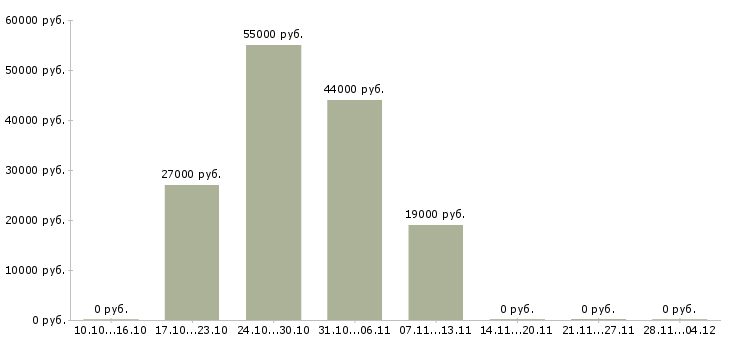 Вакансии работник зала на выкладку товара в Калуге - Медиана зарплат работник зала на выкладку товара в Калуге за 2 месяца