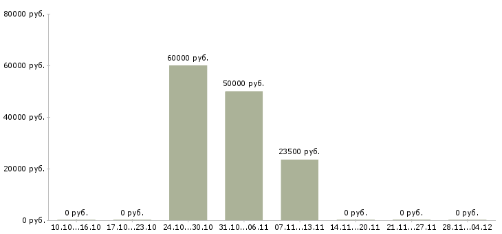 Вакансии работник торгового зала выкладка товара в Архангельске - Медиана зарплат работник торгового зала выкладка товара в Архангельске за 2 месяца