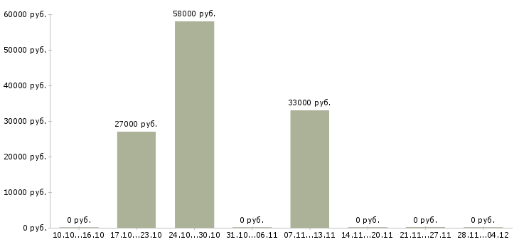 Вакансии работник торгового зала выкладка товара в Смоленске - Медиана зарплат работник торгового зала выкладка товара в Смоленске за 2 месяца