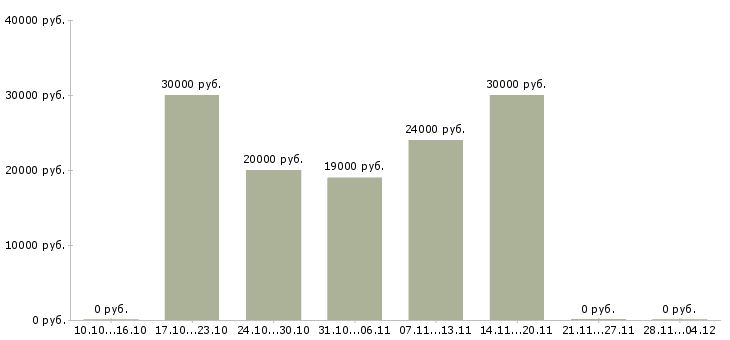 Вакансии сотрудник на дому вакансии в Чите - Медиана зарплат сотрудник на дому вакансии в Чите за 2 месяца