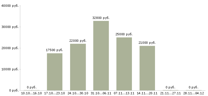 Вакансии сотрудник на обработку заказов Ростов-на-дону - Медиана зарплат сотрудник на обработку заказов Ростов-на-дону за 2 месяца