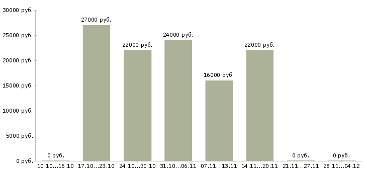 Вакансии сотрудники в интернет проект в Саранске - Медиана зарплат сотрудники в интернет проект в Саранске за 2 месяца