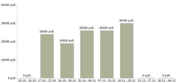 Вакансии специалист для работы в офисе Нижний тагил - Медиана зарплат специалист для работы в офисе Нижний тагил за 2 месяца