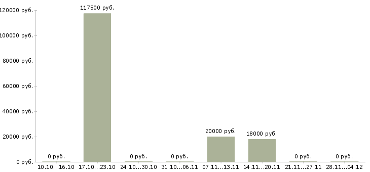 Вакансии специалист кадрового направления Башкортостан - Медиана зарплат специалист кадрового направления Башкортостан за 2 месяца