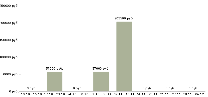 Вакансии специалист кадрового направления в Краснодаре - Медиана зарплат специалист кадрового направления в Краснодаре за 2 месяца