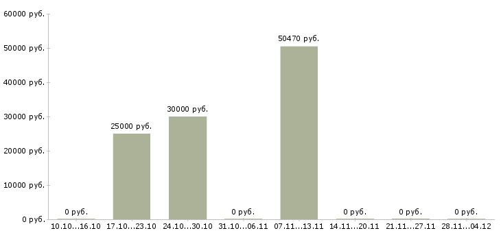 Вакансии специалист по начислениям в Красноярске - Медиана зарплат специалист по начислениям в Красноярске за 2 месяца