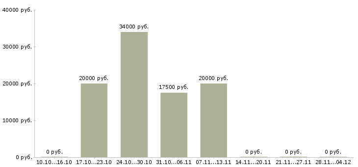 Вакансии специалист по работе с заказами в Костроме - Медиана зарплат специалист по работе с заказами в Костроме за 2 месяца