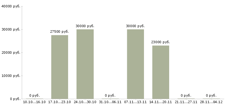 Вакансии специалист по развитию проекта в Вологде - Медиана зарплат специалист по развитию проекта в Вологде за 2 месяца
