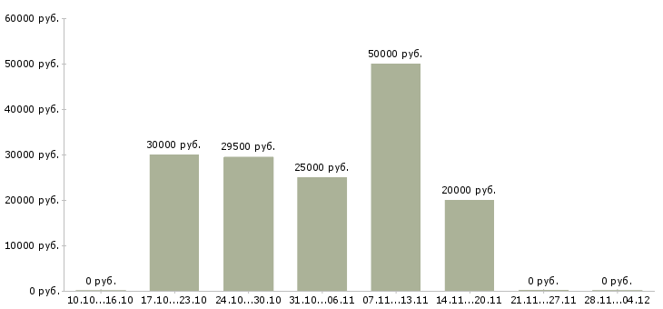 Вакансии старший менеджер активных продаж в Уфе - Медиана зарплат старший менеджер активных продаж в Уфе за 2 месяца