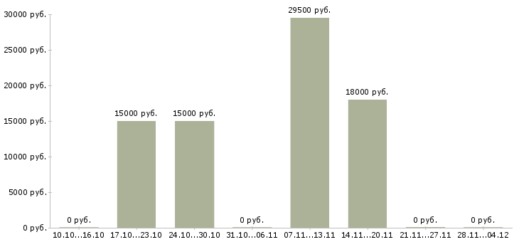 Вакансии техник по подключению интернета Нижний новгород - Медиана зарплат техник по подключению интернета Нижний новгород за 2 месяца