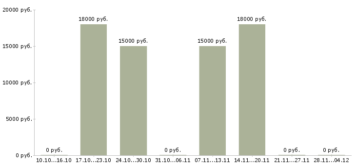 Вакансии техник по подключению интернета в Кургане - Медиана зарплат техник по подключению интернета в Кургане за 2 месяца