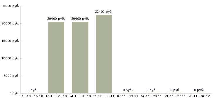 Вакансии товаровед по качеству в Тамбове - Медиана зарплат товаровед по качеству в Тамбове за 2 месяца