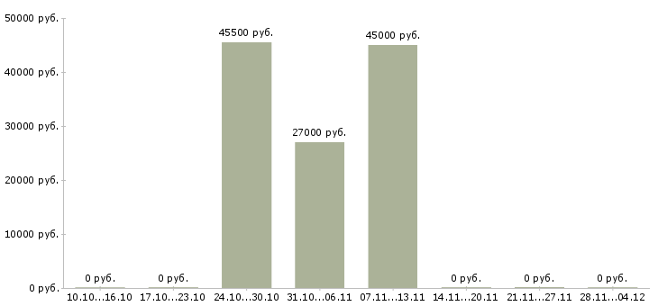Вакансии торговый представитель в организацию в Ярославле - Медиана зарплат торговый представитель в организацию в Ярославле за 2 месяца