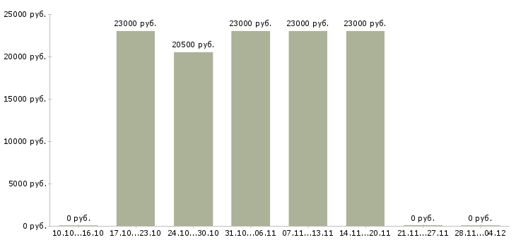 Вакансии торговый представитель по городу в Одинцово - Медиана зарплат торговый представитель по городу в Одинцово за 2 месяца