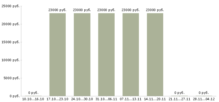 Вакансии торговый представитель по городу в Череповце - Медиана зарплат торговый представитель по городу в Череповце за 2 месяца