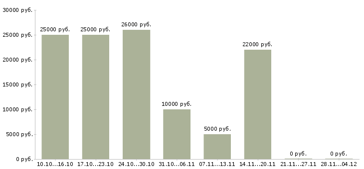 Вакансии требуется рекламный менеджер в Пензе - Медиана зарплат требуется рекламный менеджер в Пензе за 2 месяца