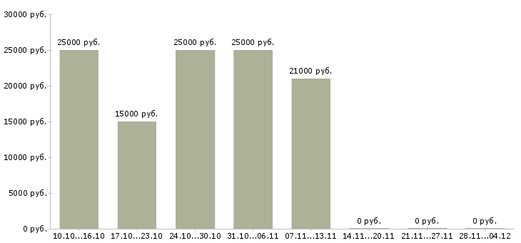 Вакансии требуется рекламный менеджер в Пскове - Медиана зарплат требуется рекламный менеджер в Пскове за 2 месяца