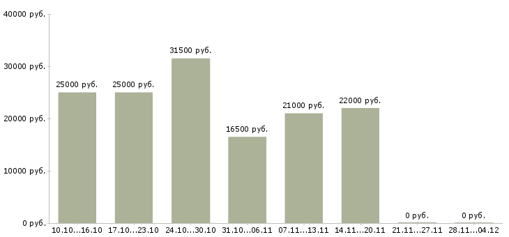Вакансии требуется рекламный менеджер в Туле - Медиана зарплат требуется рекламный менеджер в Туле за 2 месяца