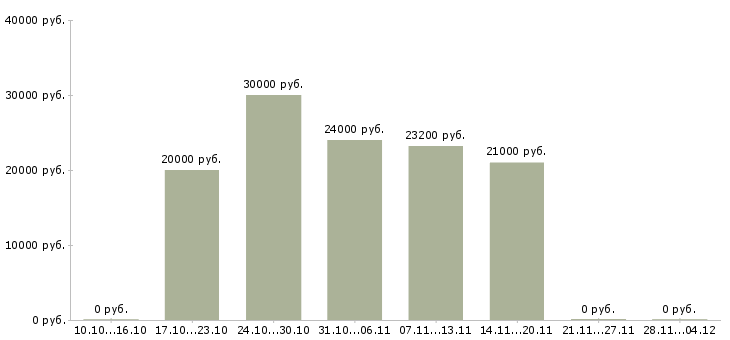 Вакансии требуются менеджеры в крупную компанию Карелия - Медиана зарплат требуются менеджеры в крупную компанию Карелия за 2 месяца