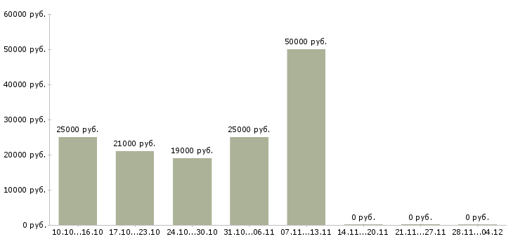 Вакансии требуются менеджеры в крупную компанию Марий эл - Медиана зарплат требуются менеджеры в крупную компанию Марий эл за 2 месяца