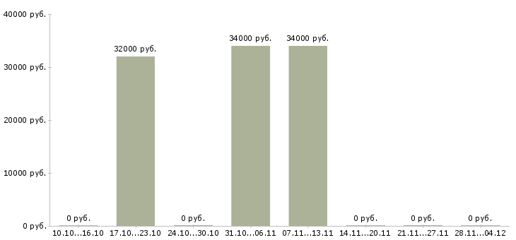 Вакансии удаленная работы со свободным графиком Дагестан - Медиана зарплат удаленная работы со свободным графиком Дагестан за 2 месяца