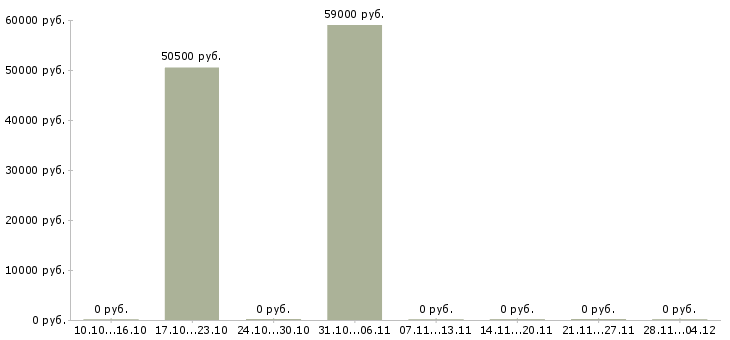 Вакансии упаковщик на объект Якутия - Медиана зарплат упаковщик на объект Якутия за 2 месяца