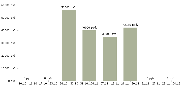 Вакансии экономист по управленческому учету в Владивостоке - Медиана зарплат экономист по управленческому учету в Владивостоке за 2 месяца